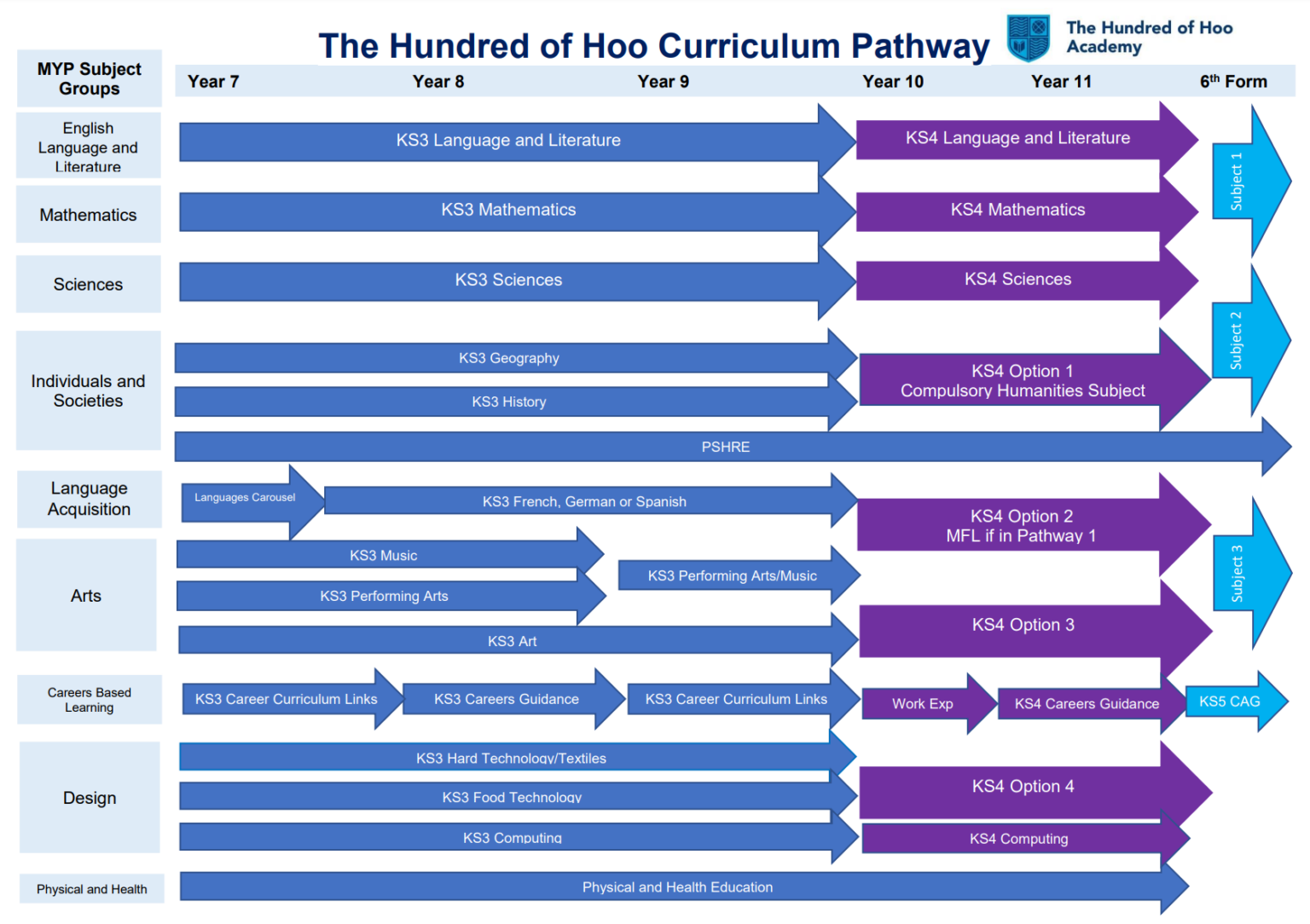 Curriculum Information - The Hundred of Hoo Academy